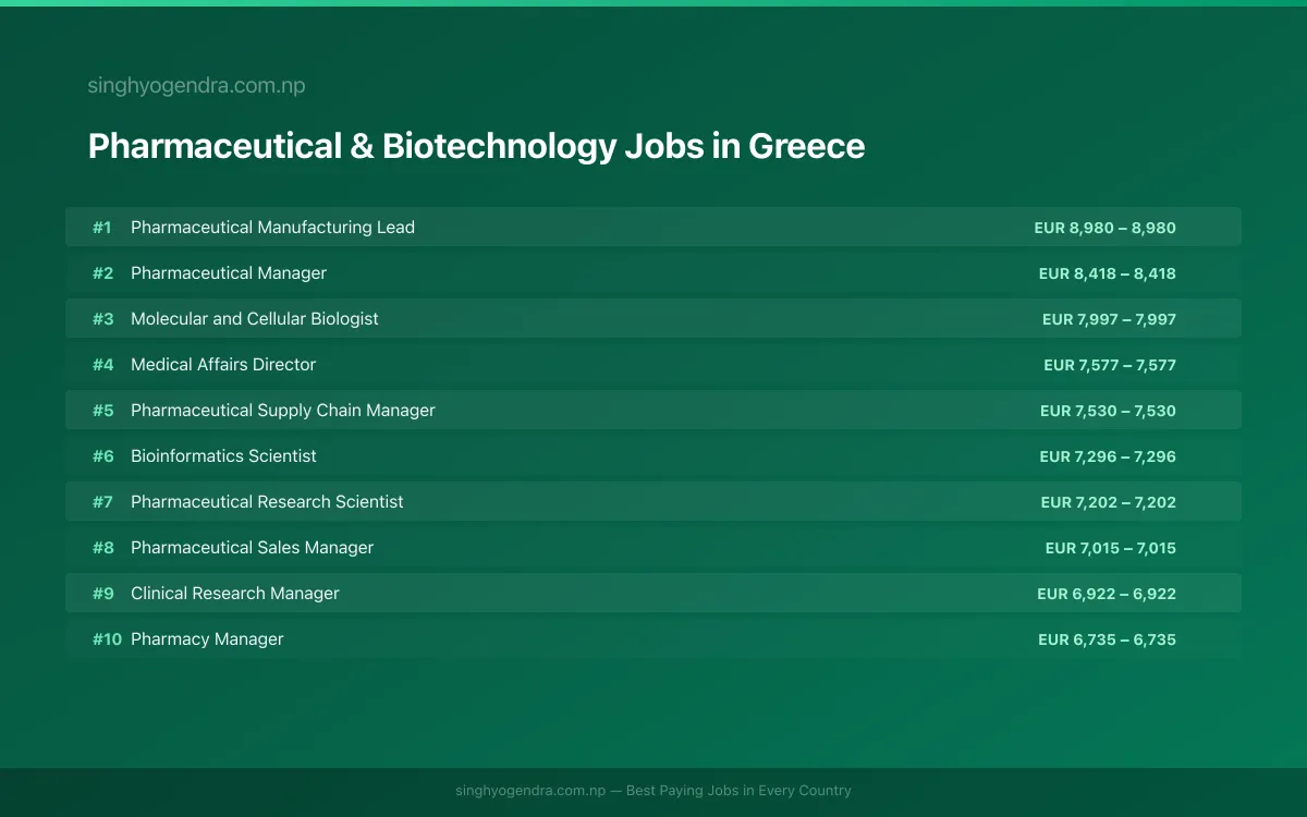 Highest Paying Jobs in Pharmaceutical & Biotechnology in Greece 2026 | SalaryPedia by Singh Yogendra