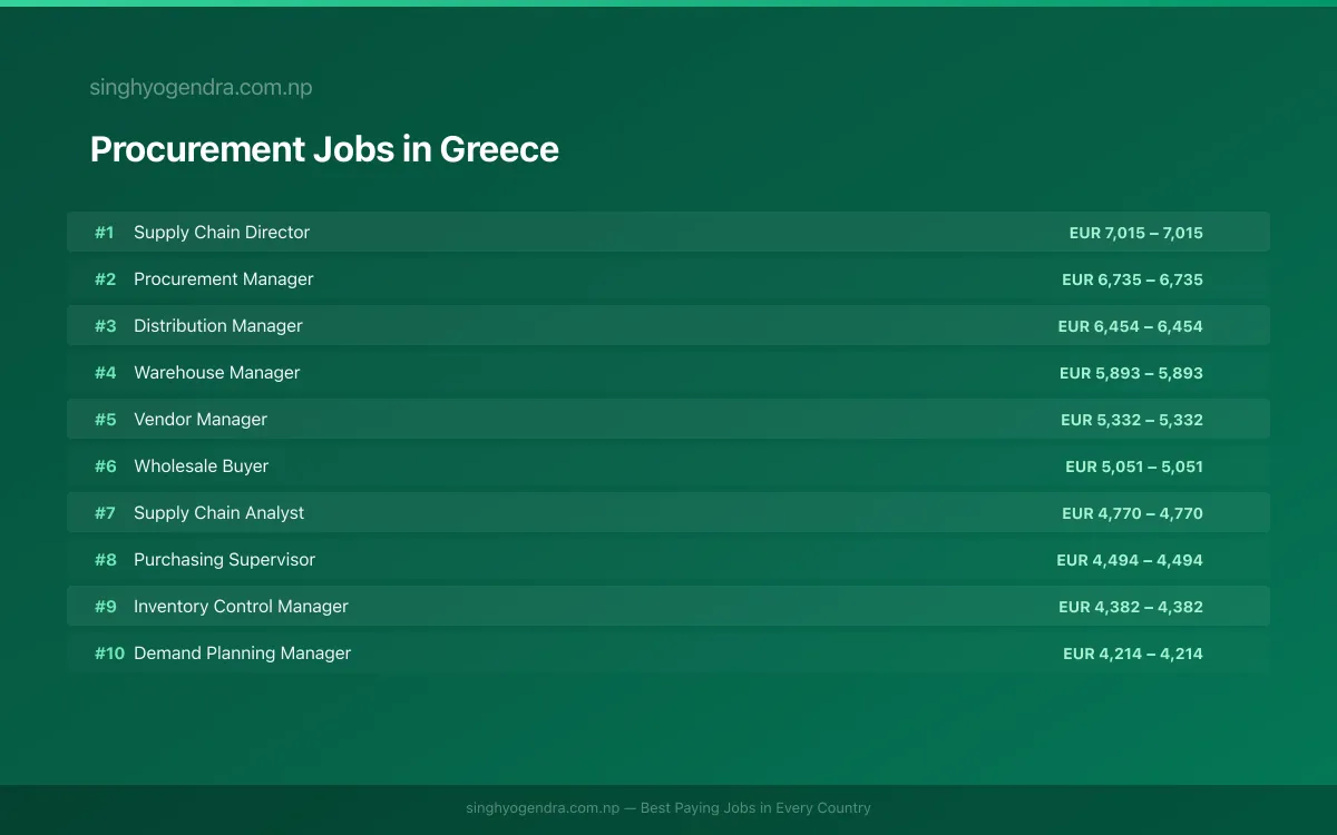 Highest Paying Jobs in Procurement in Greece 2026 | SalaryPedia by Singh Yogendra