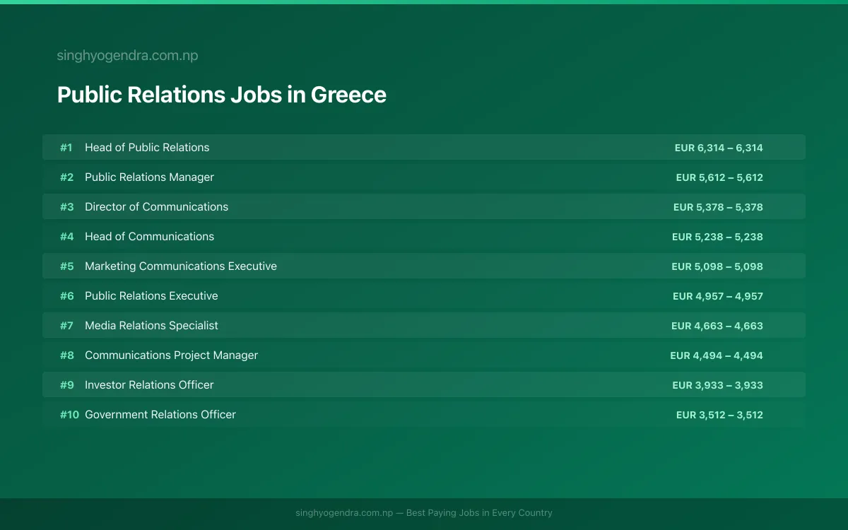 Highest Paying Jobs in Public Relations in Greece 2026 | SalaryPedia by Singh Yogendra