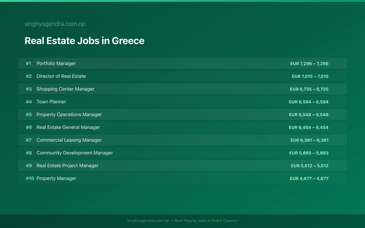 Highest Paying Jobs in Real Estate in Greece 2026 | SalaryPedia by Singh Yogendra