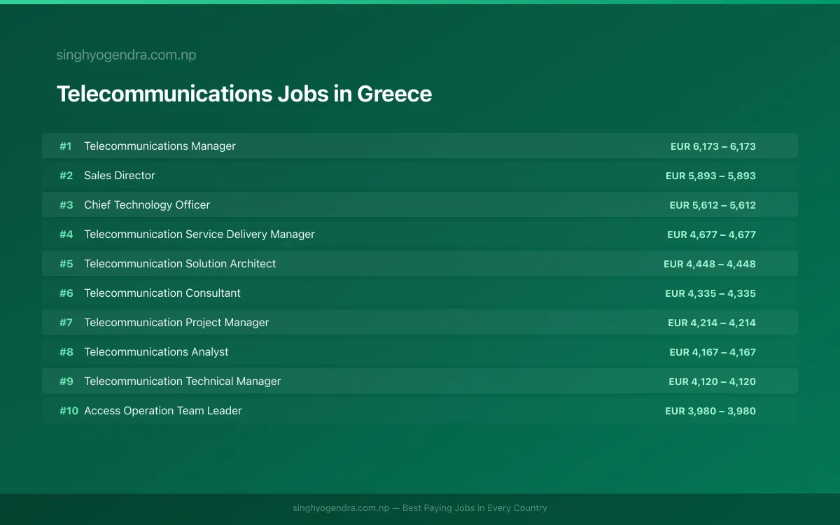 Highest Paying Jobs in Telecommunications in Greece 2026 | SalaryPedia by Singh Yogendra
