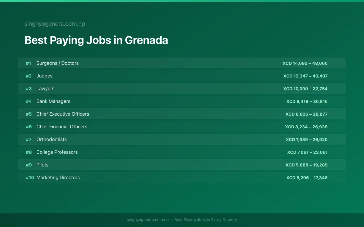 Highest paying jobs and salary data for Grenada Best paying jobs in Grenada — top careers and salaries | SalaryPedia by Singh Yogendra