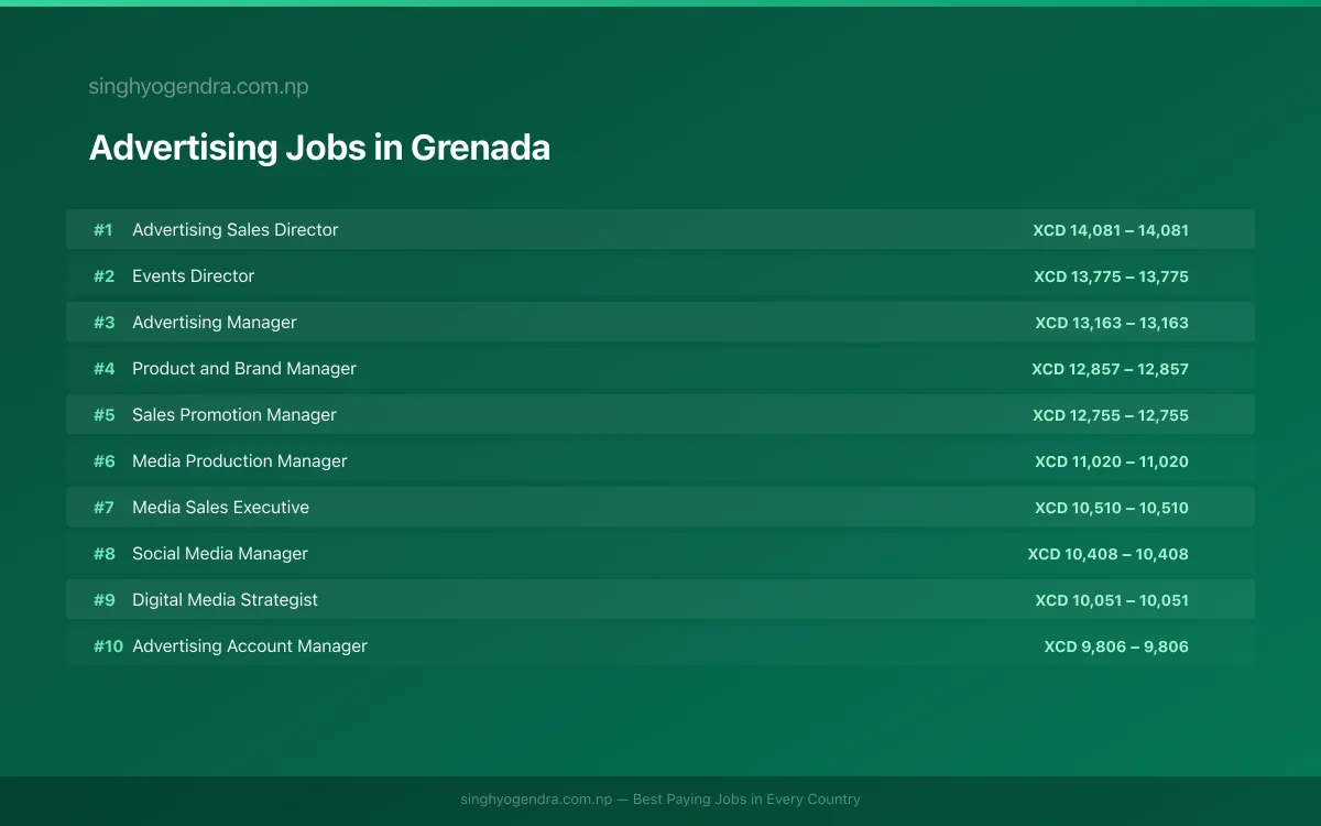 Highest Paying Jobs in Advertising in Grenada 2026 Highest Paying Jobs in Advertising in Grenada 2026 | SalaryPedia by Singh Yogendra