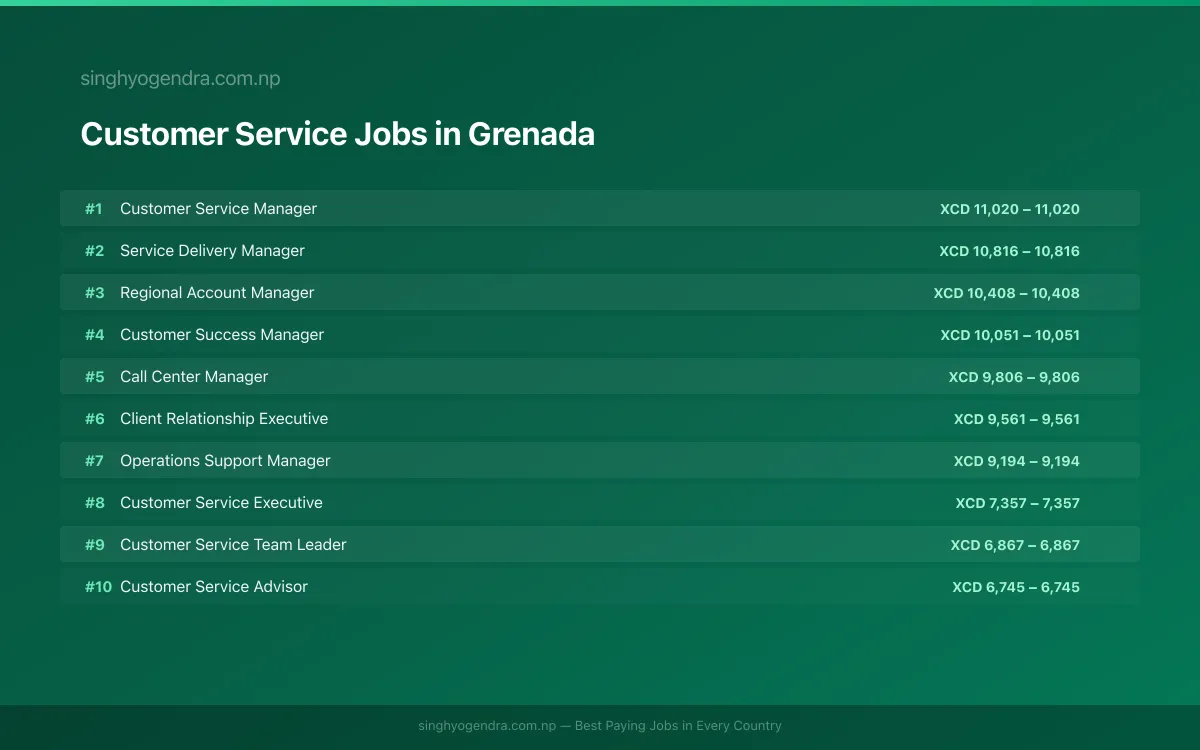 Highest Paying Jobs in Customer Service in Grenada 2026 Highest Paying Jobs in Customer Service in Grenada 2026 | SalaryPedia by Singh Yogendra