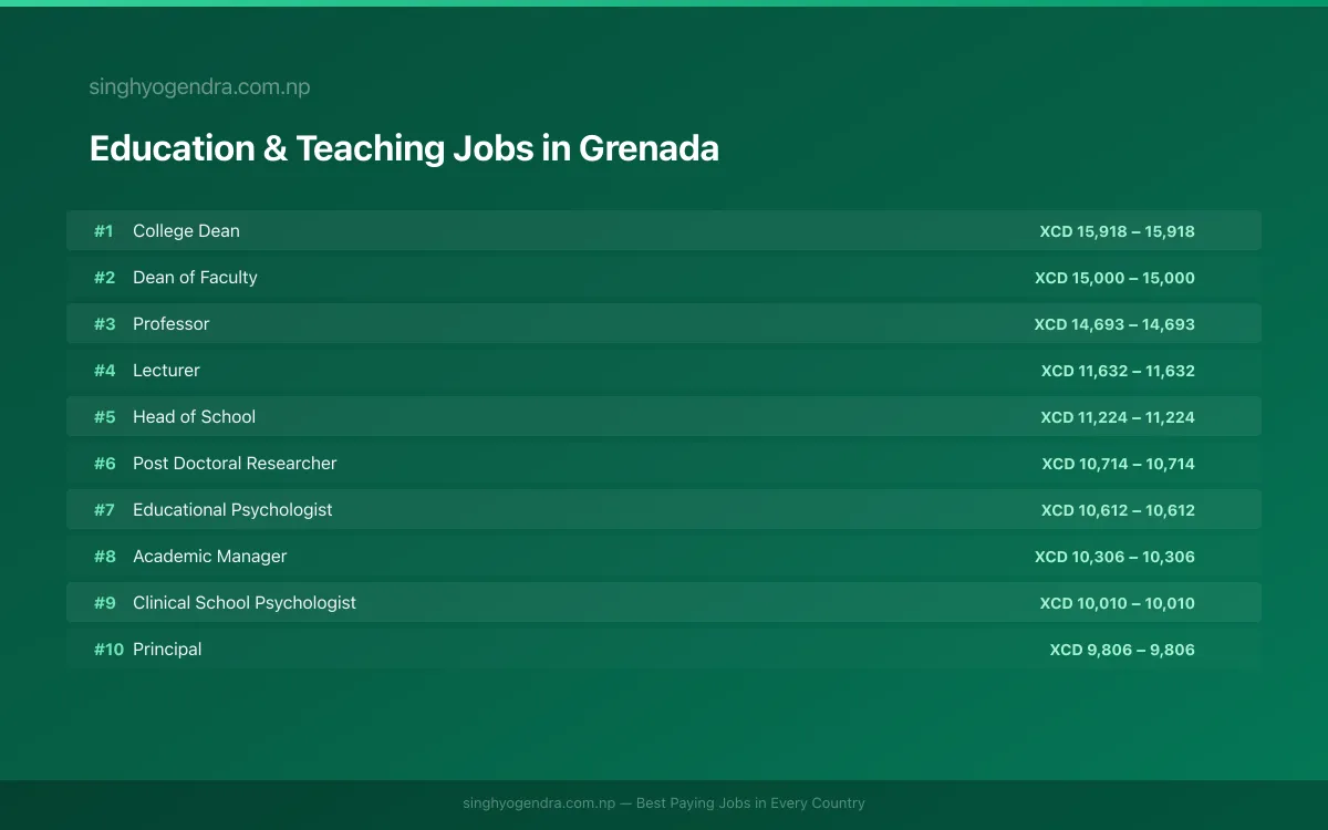 Highest Paying Jobs in Education & Teaching in Grenada 2026 Highest Paying Jobs in Education & Teaching in Grenada 2026 | SalaryPedia by Singh Yogendra