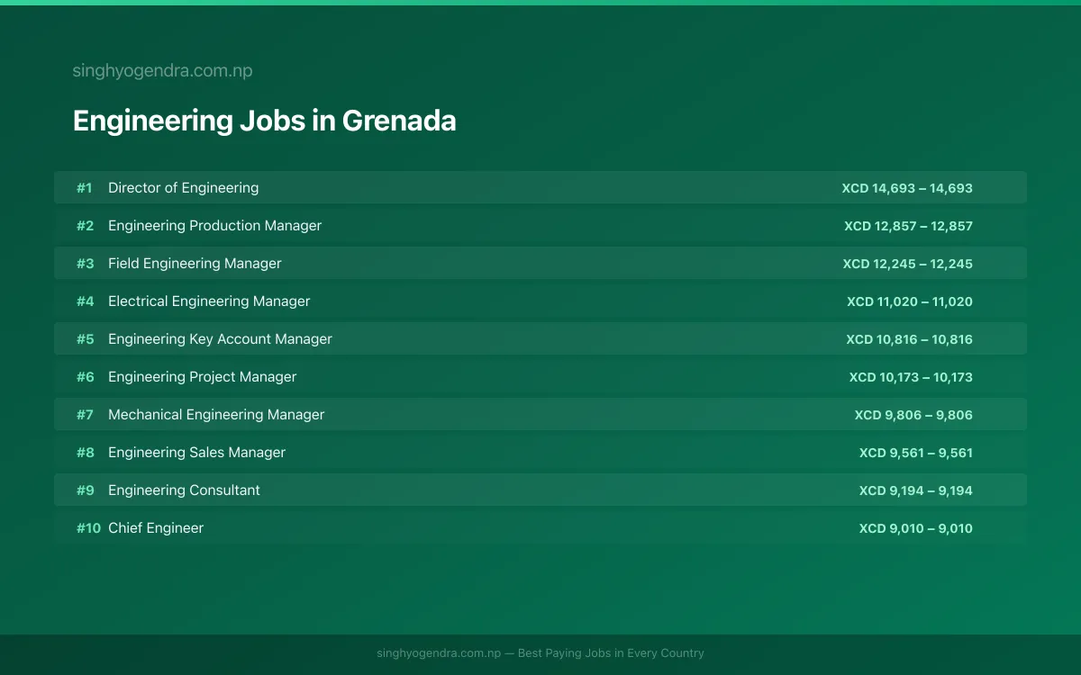 Highest Paying Jobs in Engineering in Grenada 2026 Highest Paying Jobs in Engineering in Grenada 2026 | SalaryPedia by Singh Yogendra