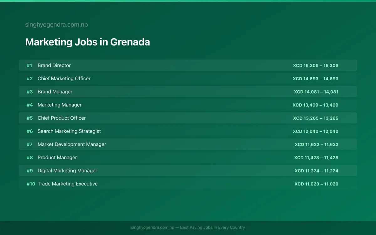 Highest Paying Jobs in Marketing in Grenada 2026 Highest Paying Jobs in Marketing in Grenada 2026 | SalaryPedia by Singh Yogendra