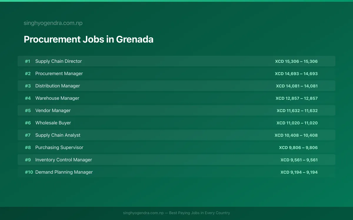 Highest Paying Jobs in Procurement in Grenada 2026 Highest Paying Jobs in Procurement in Grenada 2026 | SalaryPedia by Singh Yogendra