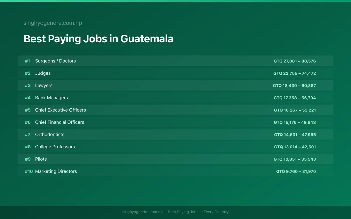 Salary data for Guatemala City, Guatemala Best paying jobs in Guatemala City, Guatemala | SalaryPedia by Singh Yogendra