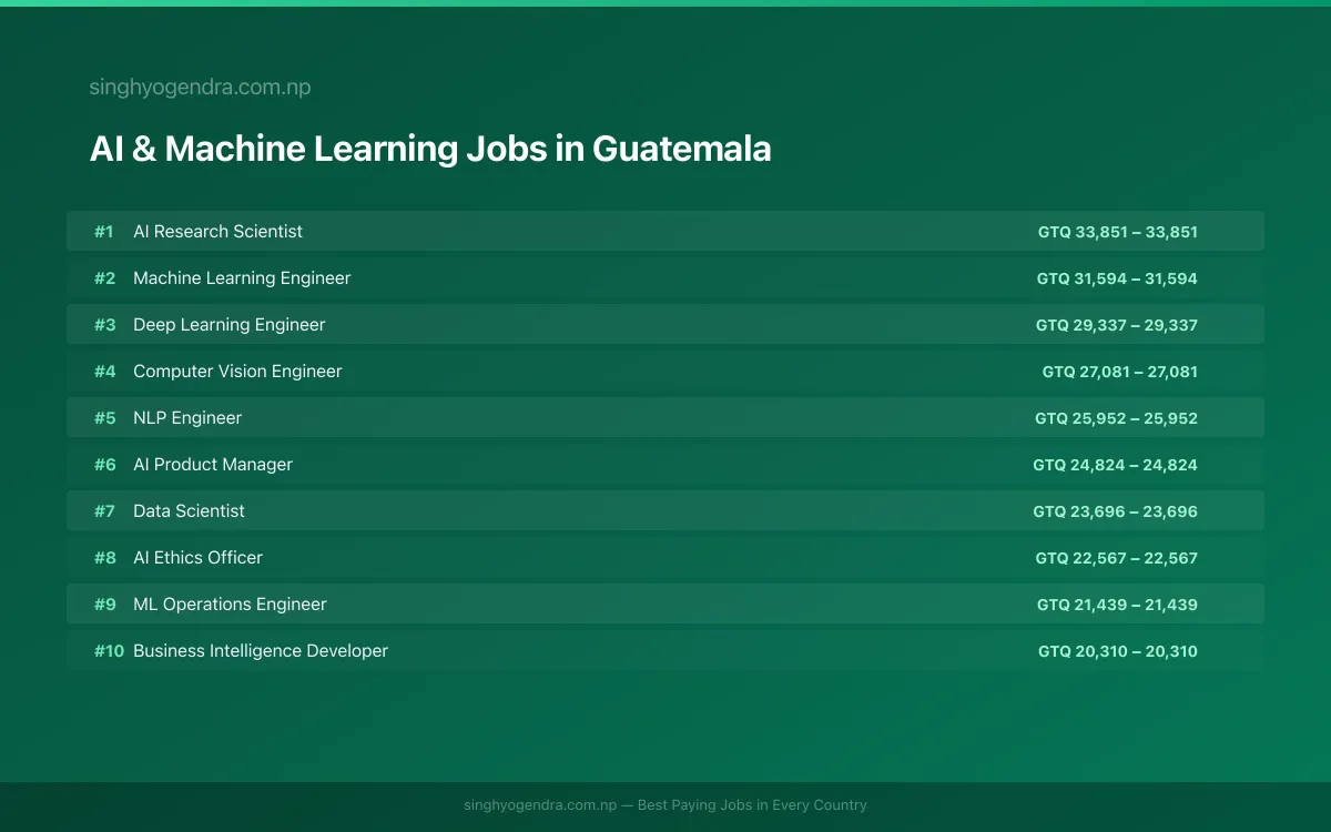 Highest Paying Jobs in AI & Machine Learning in Guatemala 2026 Highest Paying Jobs in AI & Machine Learning in Guatemala 2026 | SalaryPedia by Singh Yogendra