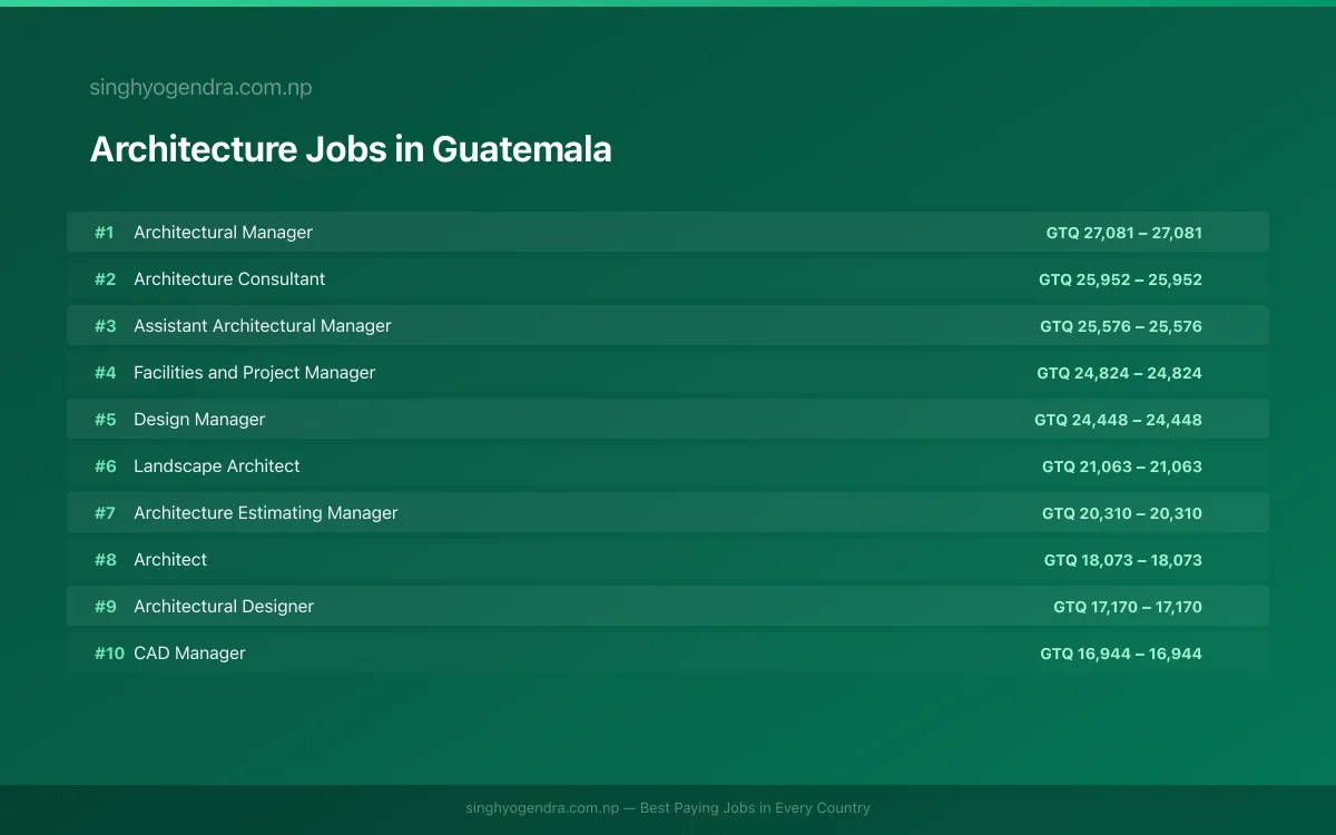Highest Paying Jobs in Architecture in Guatemala 2026 Highest Paying Jobs in Architecture in Guatemala 2026 | SalaryPedia by Singh Yogendra