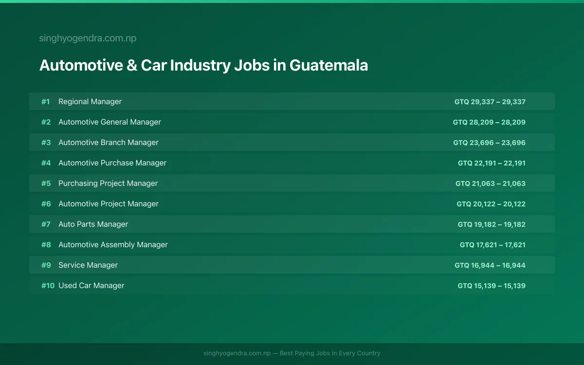 Highest Paying Jobs in Automotive & Car Industry in Guatemala 2026 Highest Paying Jobs in Automotive & Car Industry in Guatemala 2026 | SalaryPedia by Singh Yogendra