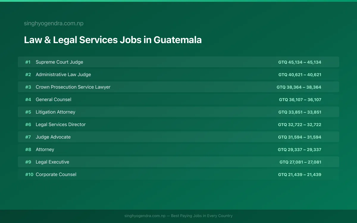 Highest Paying Jobs in Law & Legal Services in Guatemala 2026 Highest Paying Jobs in Law & Legal Services in Guatemala 2026 | SalaryPedia by Singh Yogendra