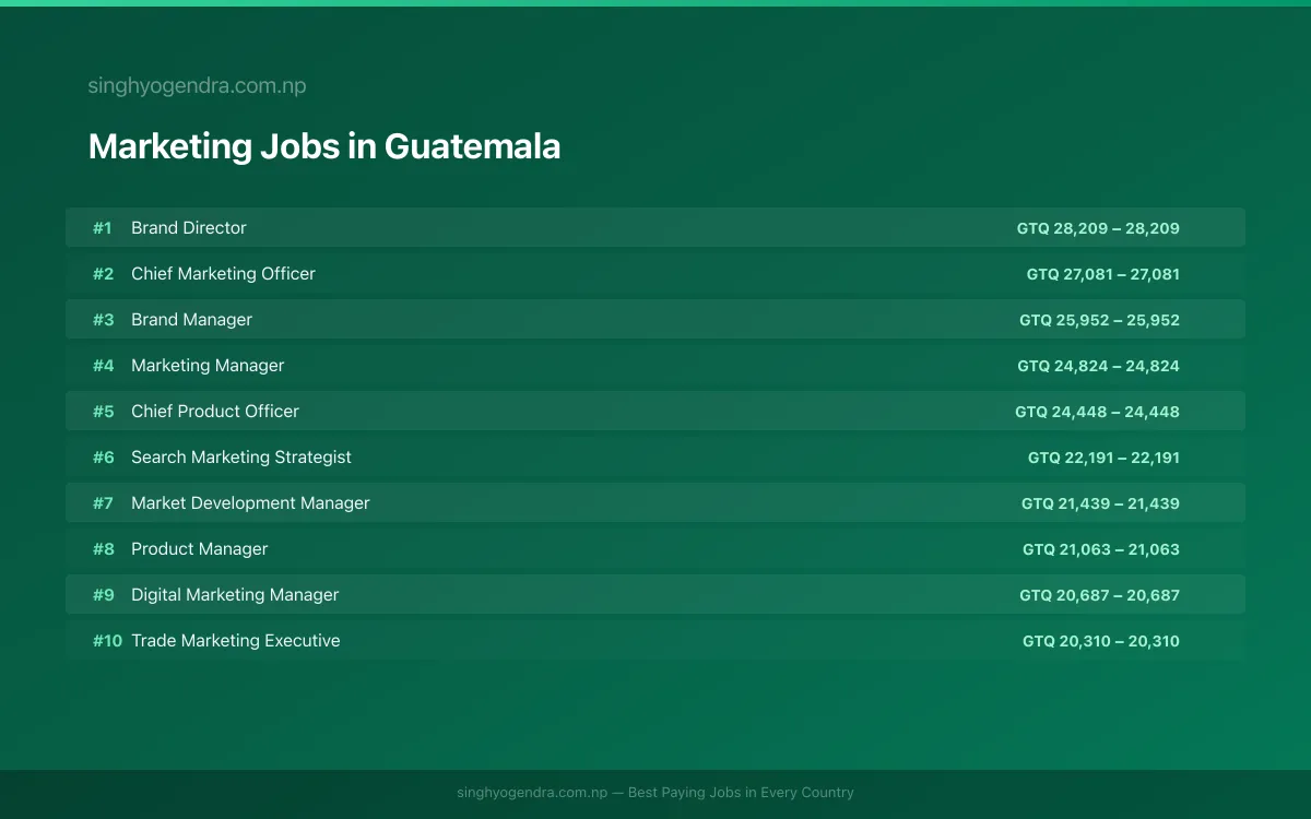 Highest Paying Jobs in Marketing in Guatemala 2026 Highest Paying Jobs in Marketing in Guatemala 2026 | SalaryPedia by Singh Yogendra