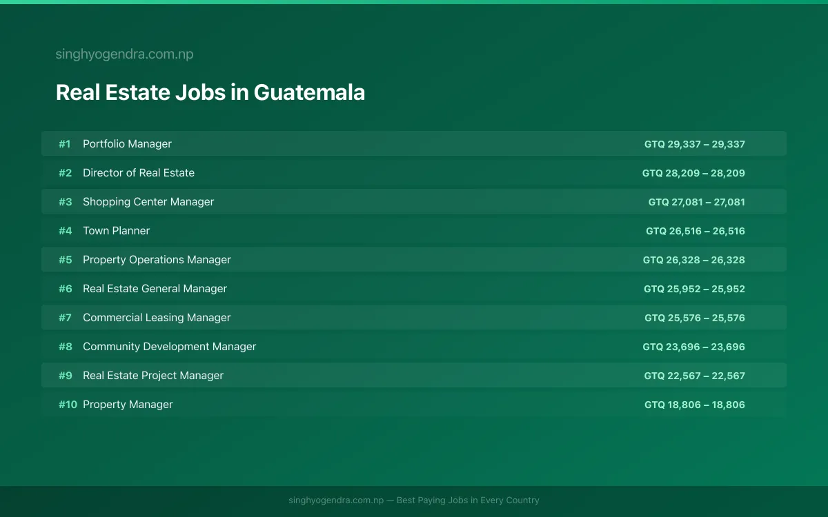 Highest Paying Jobs in Real Estate in Guatemala 2026 Highest Paying Jobs in Real Estate in Guatemala 2026 | SalaryPedia by Singh Yogendra