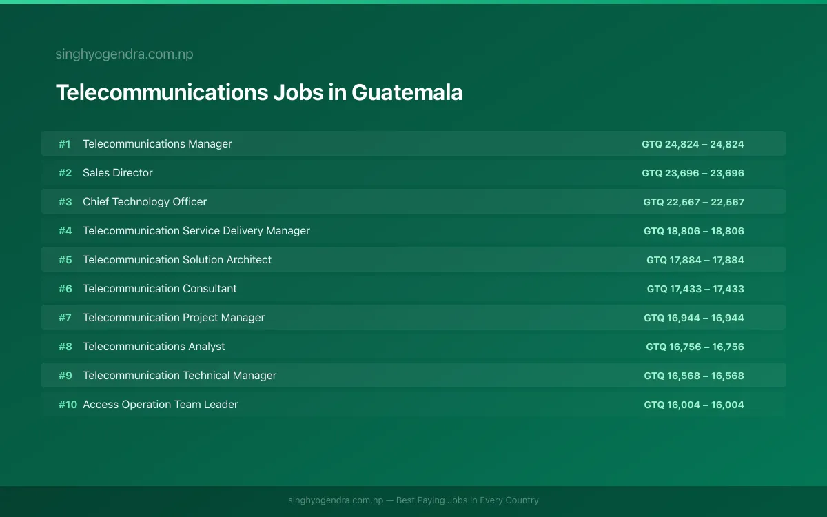 Highest Paying Jobs in Telecommunications in Guatemala 2026 Highest Paying Jobs in Telecommunications in Guatemala 2026 | SalaryPedia by Singh Yogendra