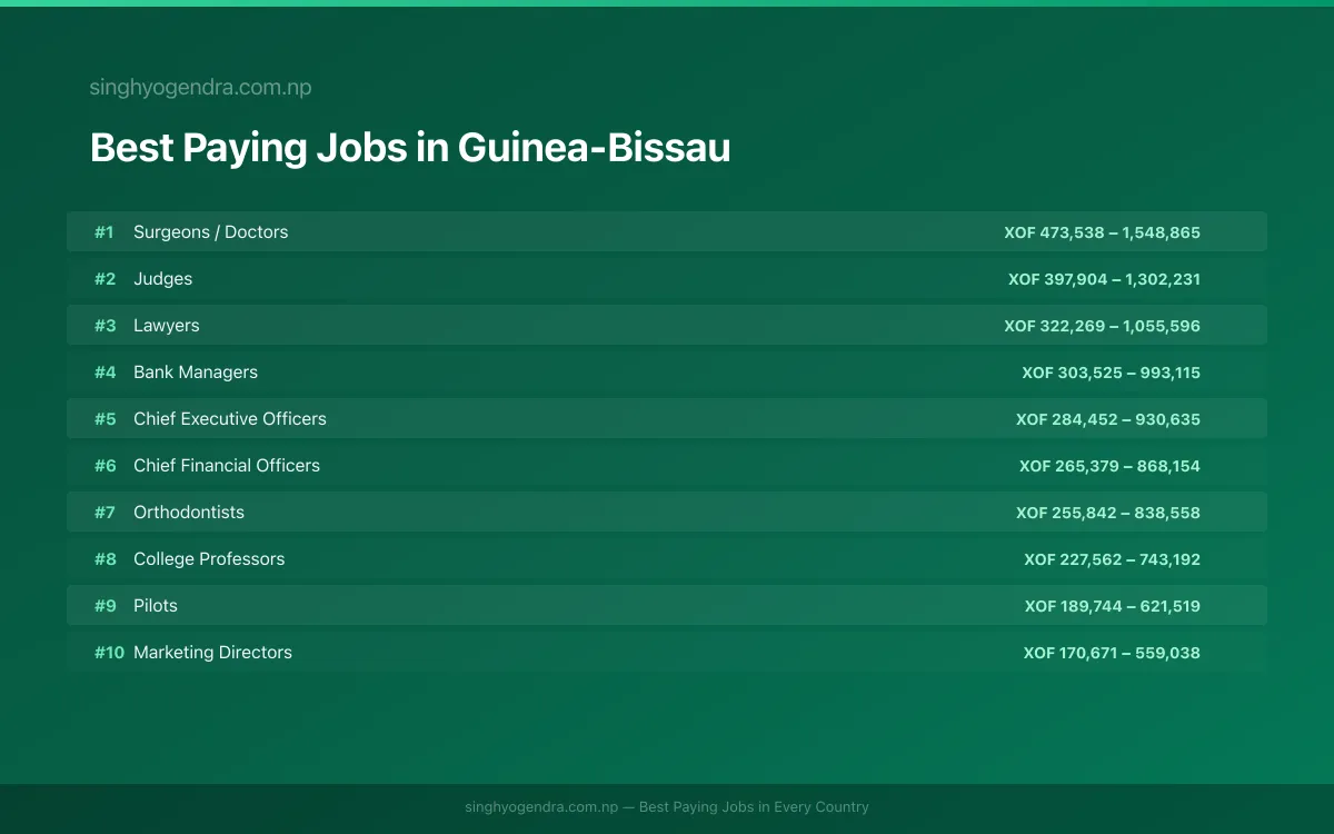 Salary data for Bissau, Guinea-Bissau Best paying jobs in Bissau, Guinea-Bissau | SalaryPedia by Singh Yogendra