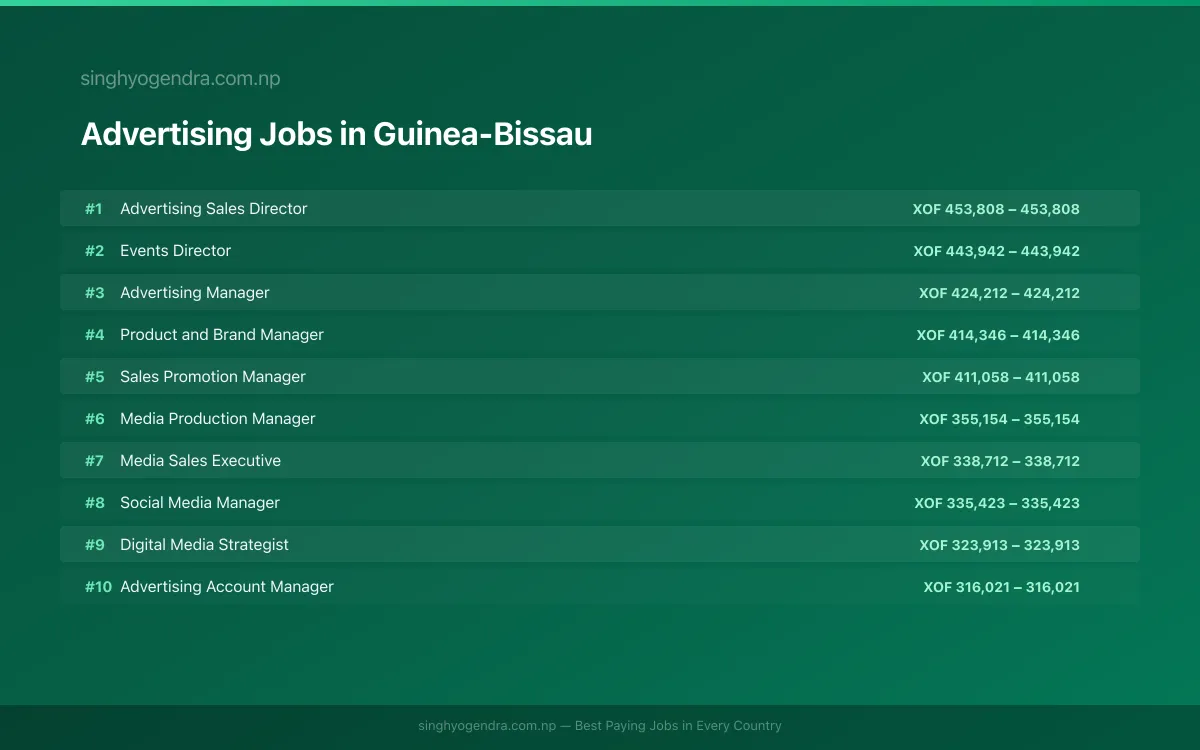 Highest Paying Jobs in Advertising in Guinea-Bissau 2026 Highest Paying Jobs in Advertising in Guinea-Bissau 2026 | SalaryPedia by Singh Yogendra