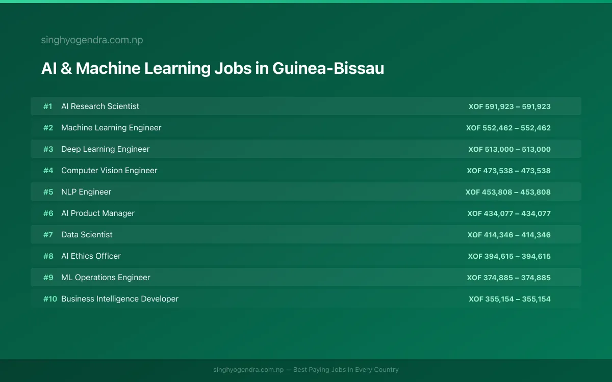 Highest Paying Jobs in AI & Machine Learning in Guinea-Bissau 2026 Highest Paying Jobs in AI & Machine Learning in Guinea-Bissau 2026 | SalaryPedia by Singh Yogendra