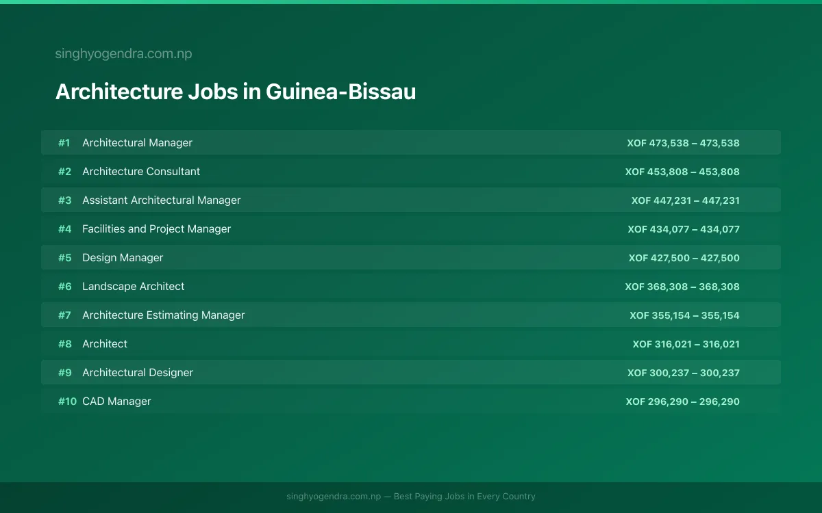 Highest Paying Jobs in Architecture in Guinea-Bissau 2026 Highest Paying Jobs in Architecture in Guinea-Bissau 2026 | SalaryPedia by Singh Yogendra