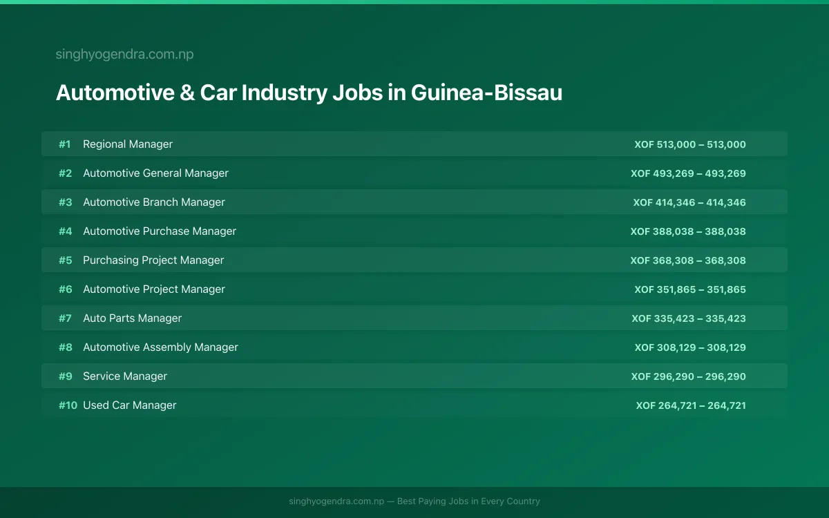 Highest Paying Jobs in Automotive & Car Industry in Guinea-Bissau 2026 Highest Paying Jobs in Automotive & Car Industry in Guinea-Bissau 2026 | SalaryPedia by Singh Yogendra