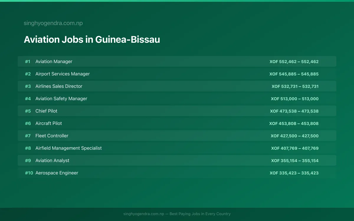 Highest Paying Jobs in Aviation in Guinea-Bissau 2026 Highest Paying Jobs in Aviation in Guinea-Bissau 2026 | SalaryPedia by Singh Yogendra