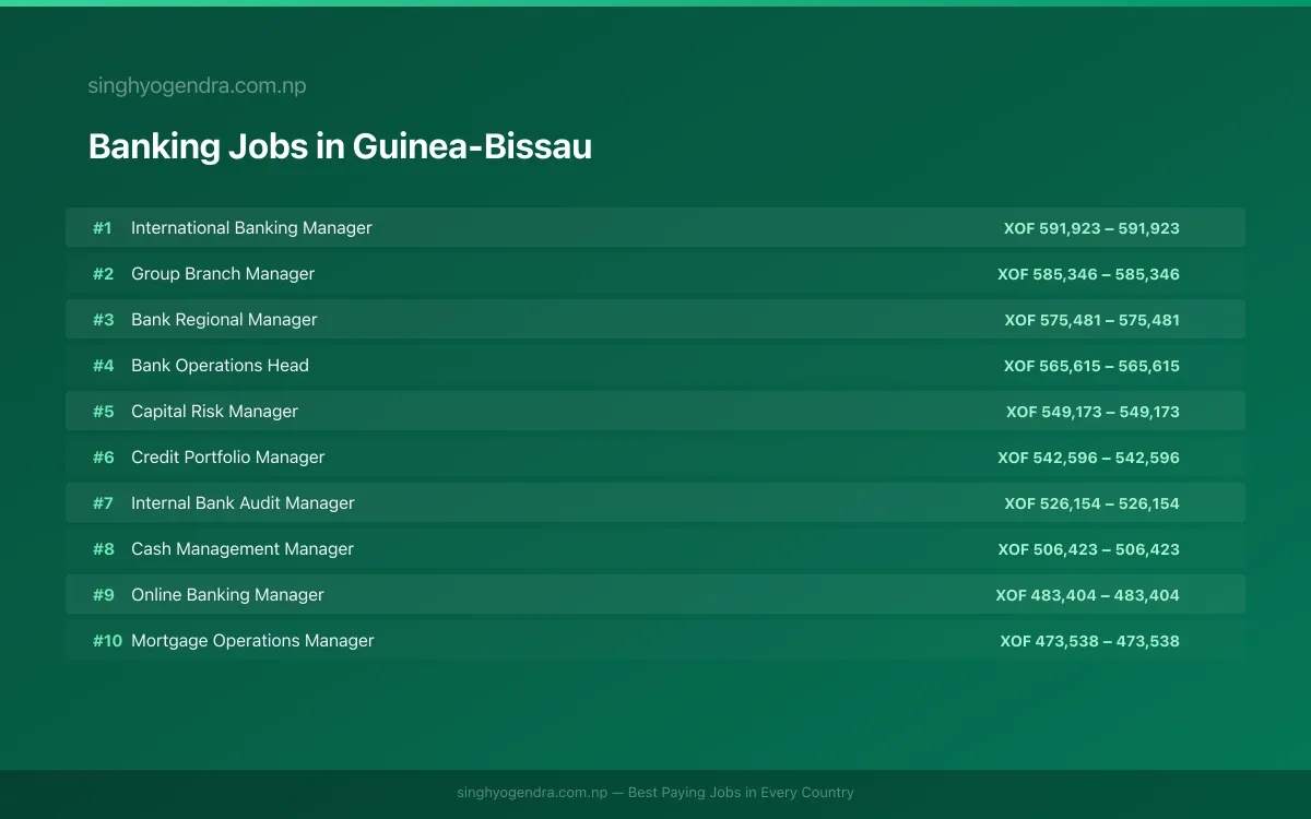 Highest Paying Jobs in Banking in Guinea-Bissau 2026 Highest Paying Jobs in Banking in Guinea-Bissau 2026 | SalaryPedia by Singh Yogendra