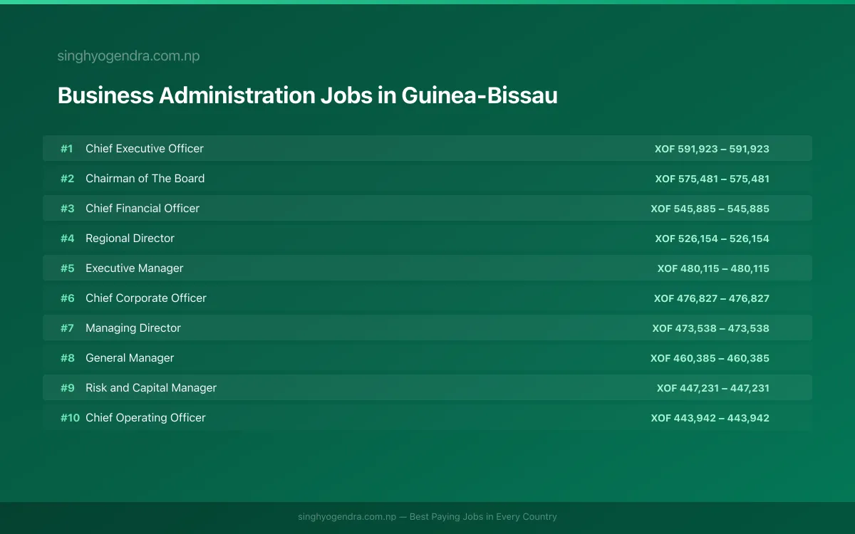 Highest Paying Jobs in Business Administration in Guinea-Bissau 2026 Highest Paying Jobs in Business Administration in Guinea-Bissau 2026 | SalaryPedia by Singh Yogendra