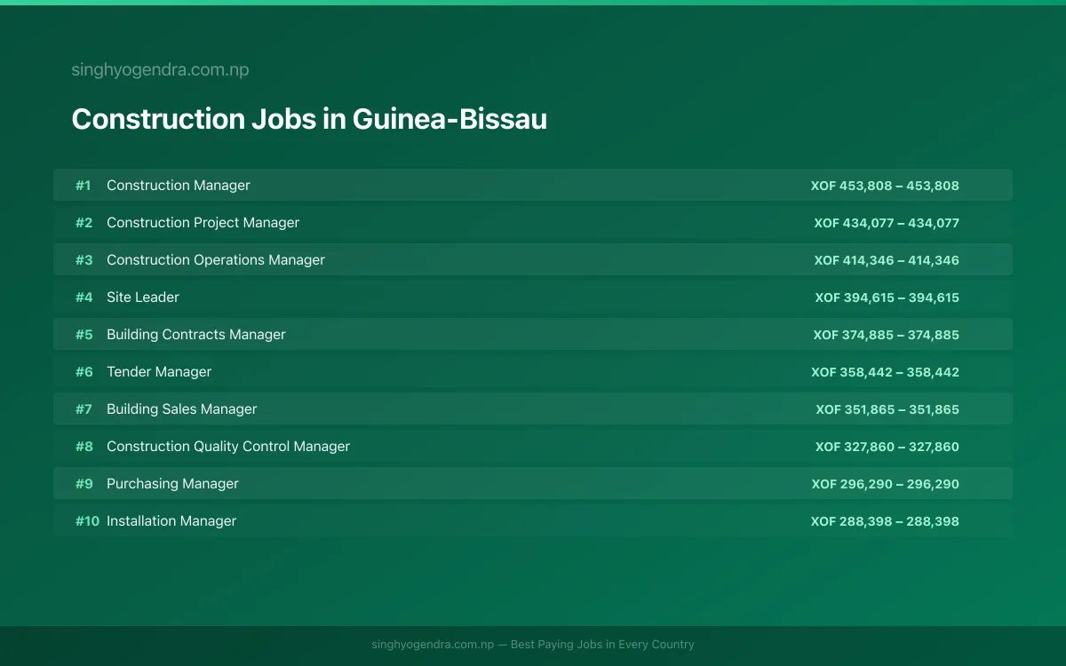Highest Paying Jobs in Construction in Guinea-Bissau 2026 Highest Paying Jobs in Construction in Guinea-Bissau 2026 | SalaryPedia by Singh Yogendra