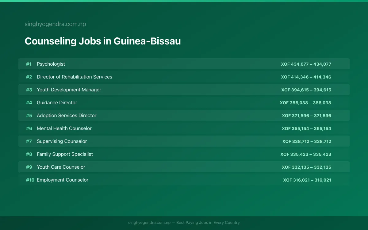Highest Paying Jobs in Counseling in Guinea-Bissau 2026 Highest Paying Jobs in Counseling in Guinea-Bissau 2026 | SalaryPedia by Singh Yogendra