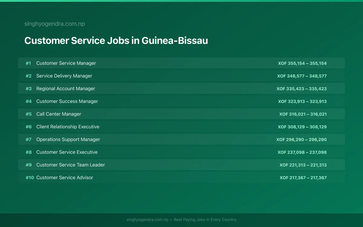 Highest Paying Jobs in Customer Service in Guinea-Bissau 2026 Highest Paying Jobs in Customer Service in Guinea-Bissau 2026 | SalaryPedia by Singh Yogendra