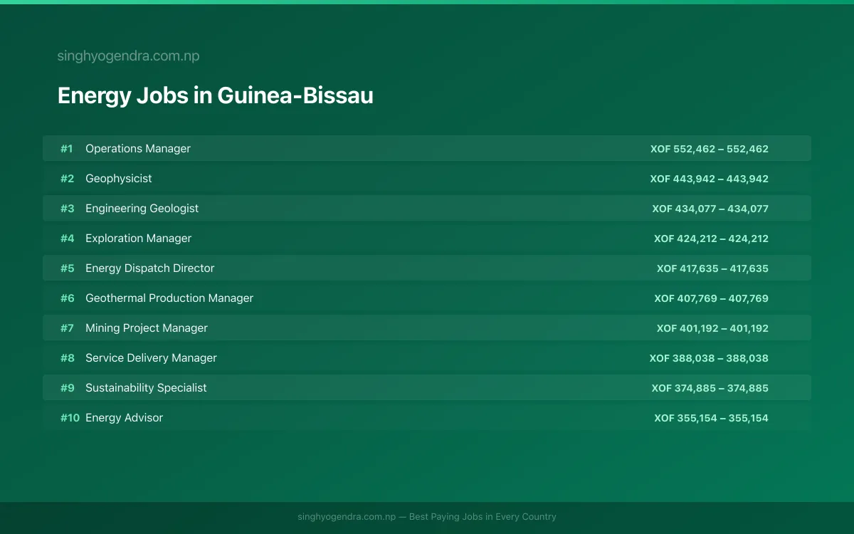 Highest Paying Jobs in Energy in Guinea-Bissau 2026 Highest Paying Jobs in Energy in Guinea-Bissau 2026 | SalaryPedia by Singh Yogendra