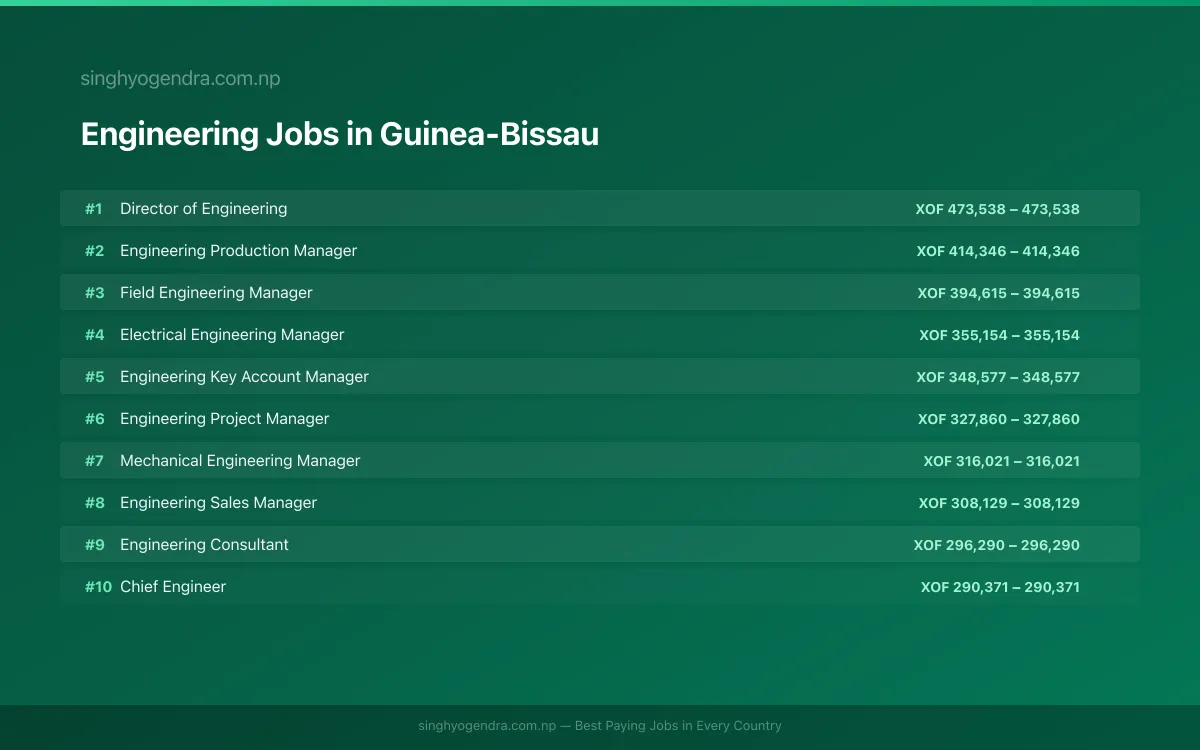 Highest Paying Jobs in Engineering in Guinea-Bissau 2026 Highest Paying Jobs in Engineering in Guinea-Bissau 2026 | SalaryPedia by Singh Yogendra