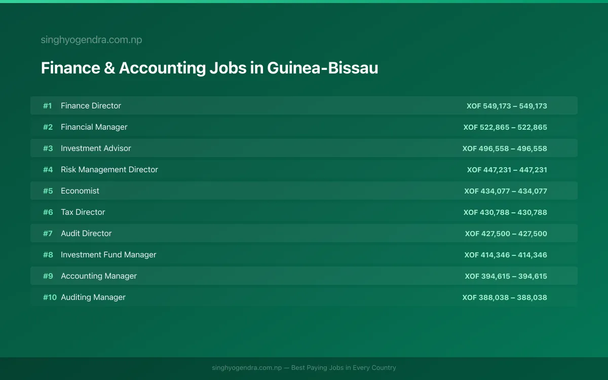Highest Paying Jobs in Finance & Accounting in Guinea-Bissau 2026 Highest Paying Jobs in Finance & Accounting in Guinea-Bissau 2026 | SalaryPedia by Singh Yogendra