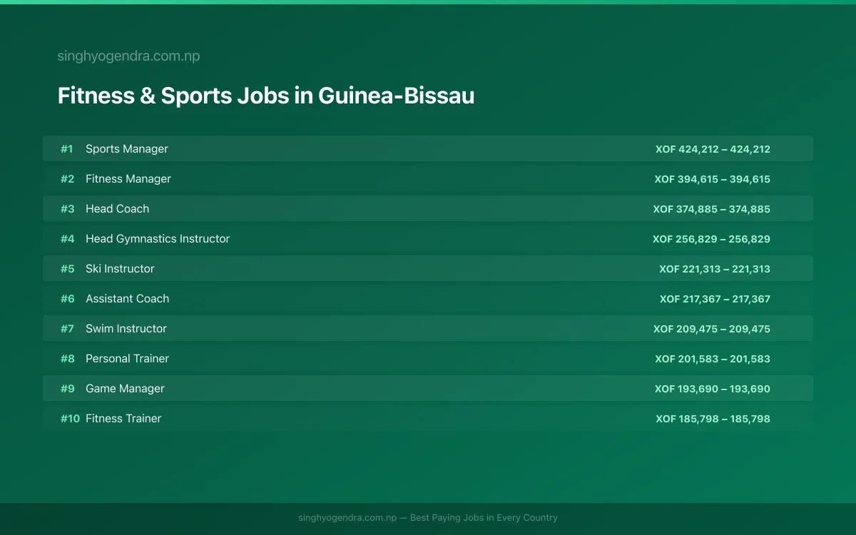 Highest Paying Jobs in Fitness & Sports in Guinea-Bissau 2026 Highest Paying Jobs in Fitness & Sports in Guinea-Bissau 2026 | SalaryPedia by Singh Yogendra