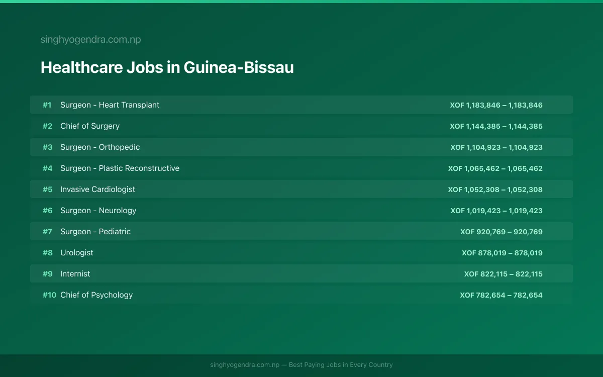 Highest Paying Jobs in Healthcare in Guinea-Bissau 2026 Highest Paying Jobs in Healthcare in Guinea-Bissau 2026 | SalaryPedia by Singh Yogendra