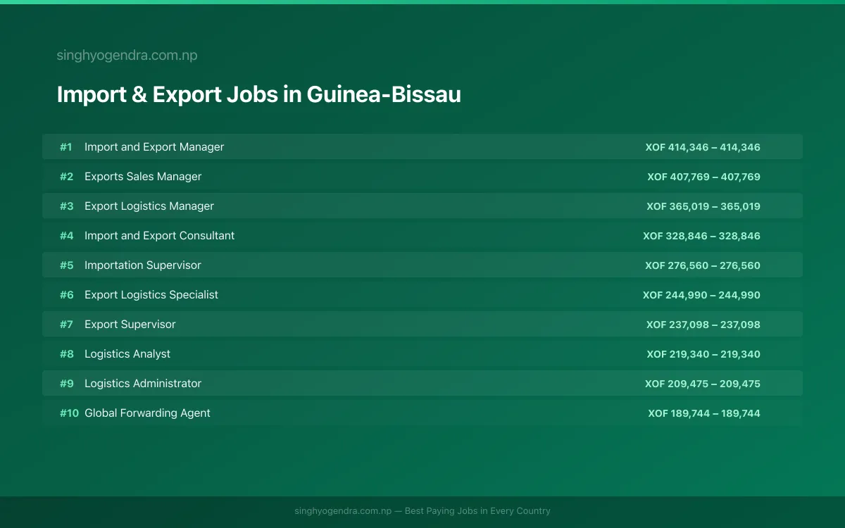 Highest Paying Jobs in Import & Export in Guinea-Bissau 2026 Highest Paying Jobs in Import & Export in Guinea-Bissau 2026 | SalaryPedia by Singh Yogendra