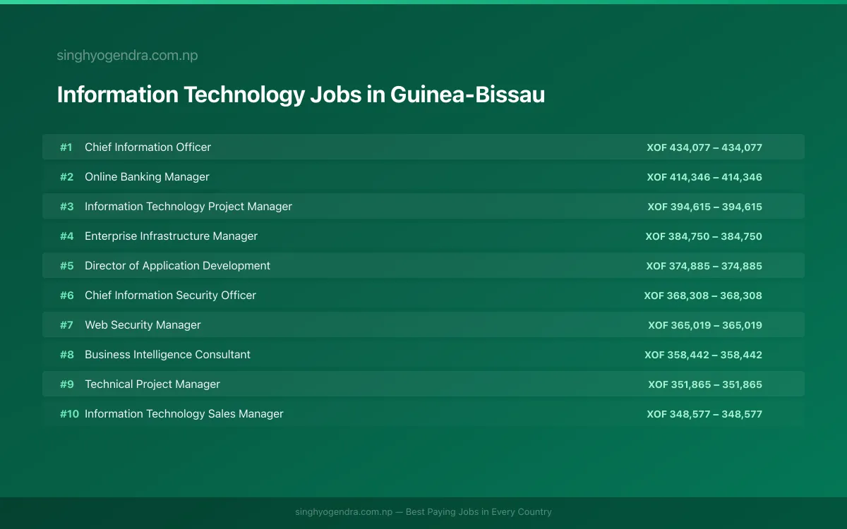 Highest Paying Jobs in Information Technology in Guinea-Bissau 2026 Highest Paying Jobs in Information Technology in Guinea-Bissau 2026 | SalaryPedia by Singh Yogendra