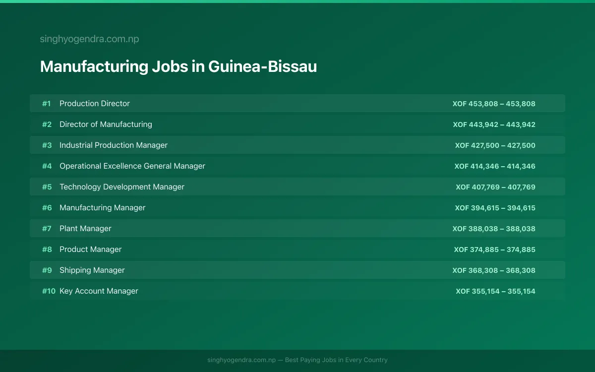 Highest Paying Jobs in Manufacturing in Guinea-Bissau 2026 Highest Paying Jobs in Manufacturing in Guinea-Bissau 2026 | SalaryPedia by Singh Yogendra
