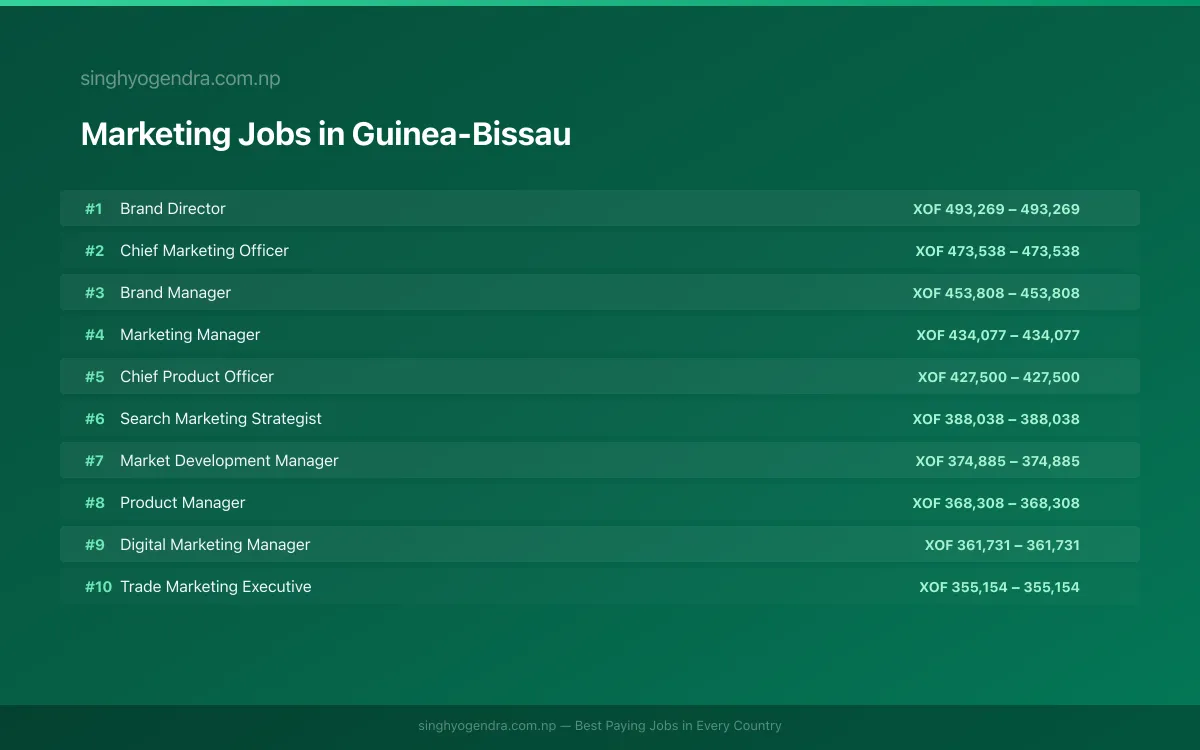 Highest Paying Jobs in Marketing in Guinea-Bissau 2026 Highest Paying Jobs in Marketing in Guinea-Bissau 2026 | SalaryPedia by Singh Yogendra