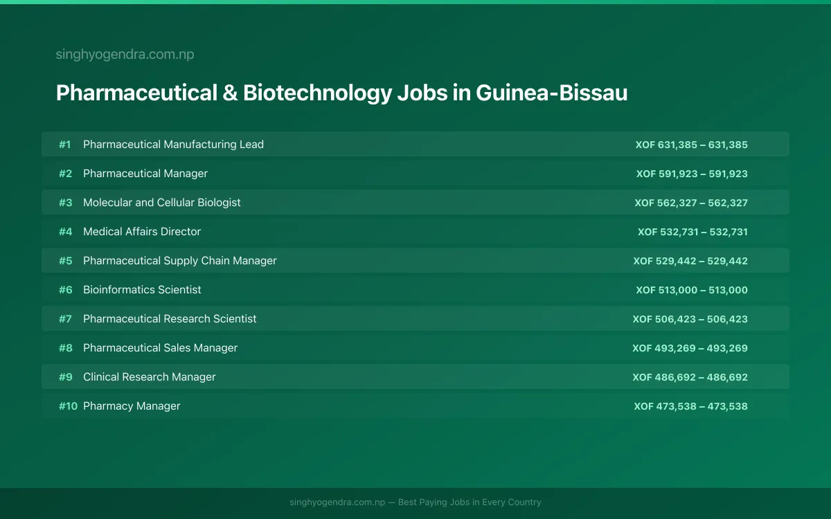 Highest Paying Jobs in Pharmaceutical & Biotechnology in Guinea-Bissau 2026 Highest Paying Jobs in Pharmaceutical & Biotechnology in Guinea-Bissau 2026 | SalaryPedia by Singh Yogendra