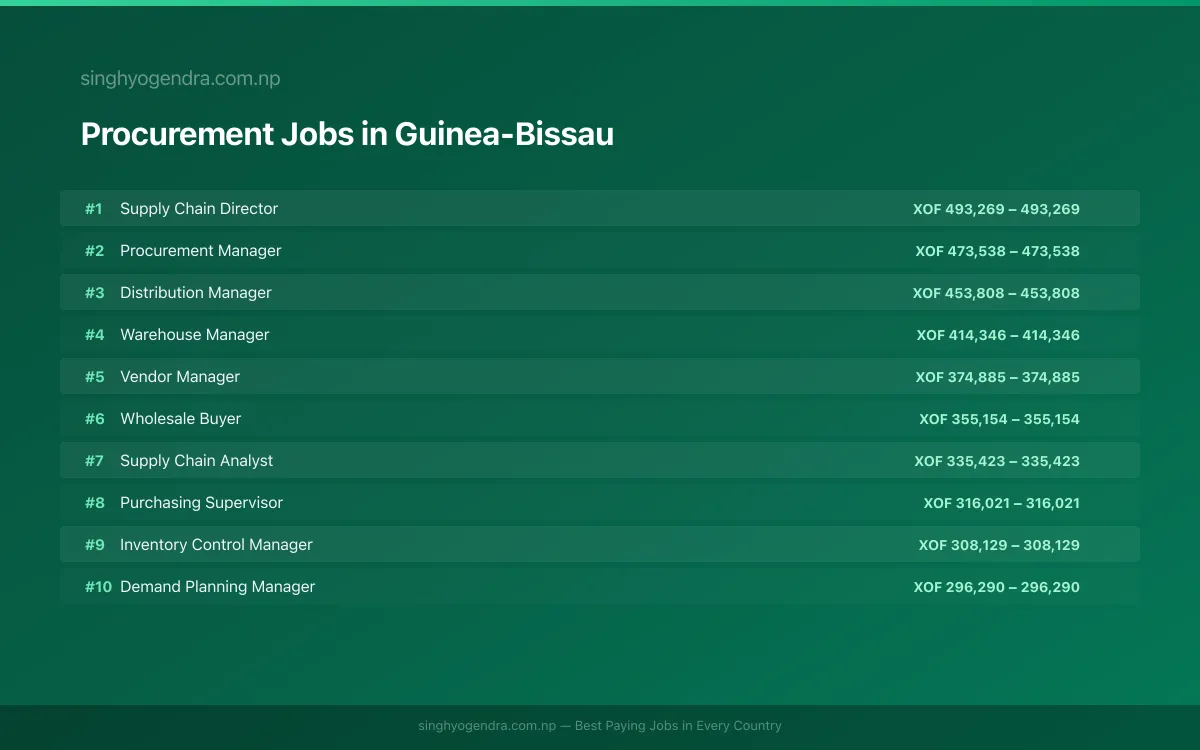 Highest Paying Jobs in Procurement in Guinea-Bissau 2026 Highest Paying Jobs in Procurement in Guinea-Bissau 2026 | SalaryPedia by Singh Yogendra