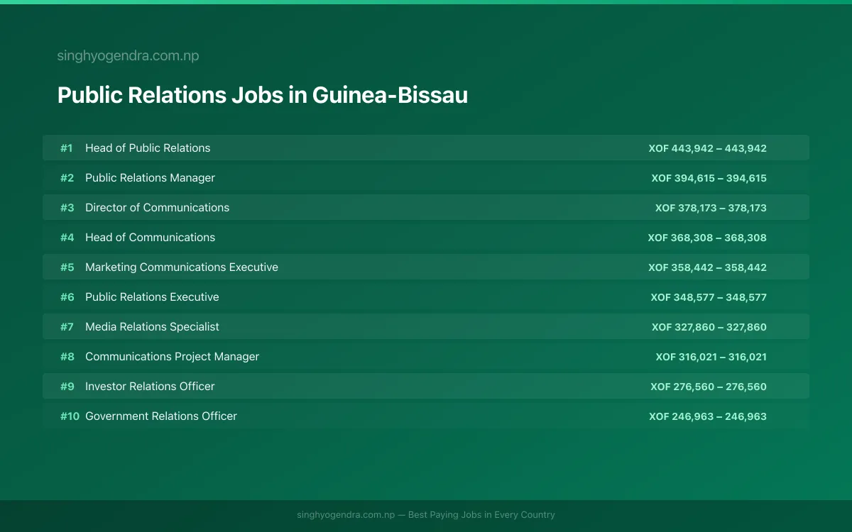 Highest Paying Jobs in Public Relations in Guinea-Bissau 2026 Highest Paying Jobs in Public Relations in Guinea-Bissau 2026 | SalaryPedia by Singh Yogendra
