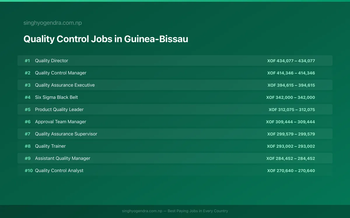 Highest Paying Jobs in Quality Control in Guinea-Bissau 2026 Highest Paying Jobs in Quality Control in Guinea-Bissau 2026 | SalaryPedia by Singh Yogendra