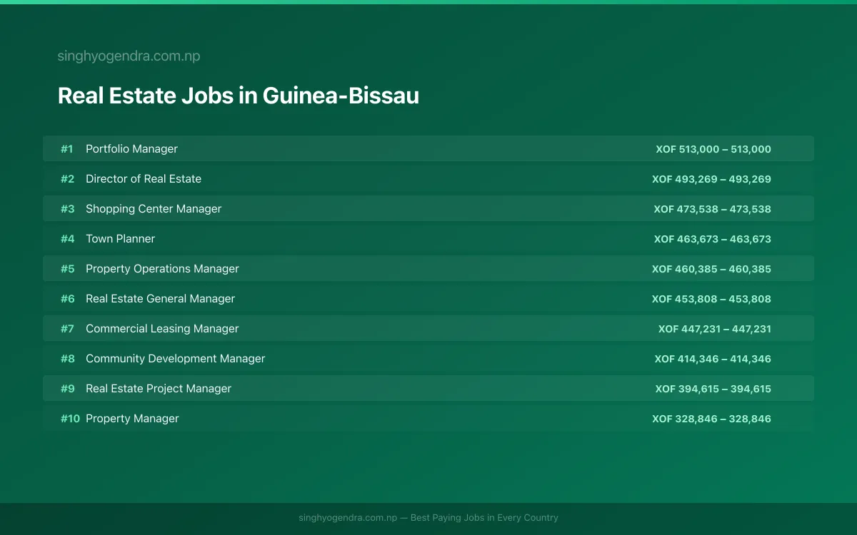 Highest Paying Jobs in Real Estate in Guinea-Bissau 2026 Highest Paying Jobs in Real Estate in Guinea-Bissau 2026 | SalaryPedia by Singh Yogendra