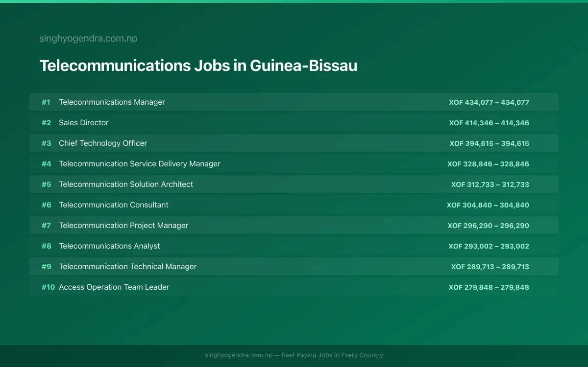 Highest Paying Jobs in Telecommunications in Guinea-Bissau 2026 Highest Paying Jobs in Telecommunications in Guinea-Bissau 2026 | SalaryPedia by Singh Yogendra