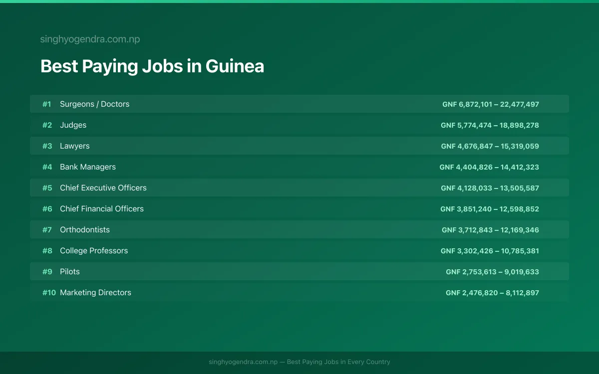 Highest paying jobs and salary data for Guinea Best paying jobs in Guinea — top careers and salaries | SalaryPedia by Singh Yogendra