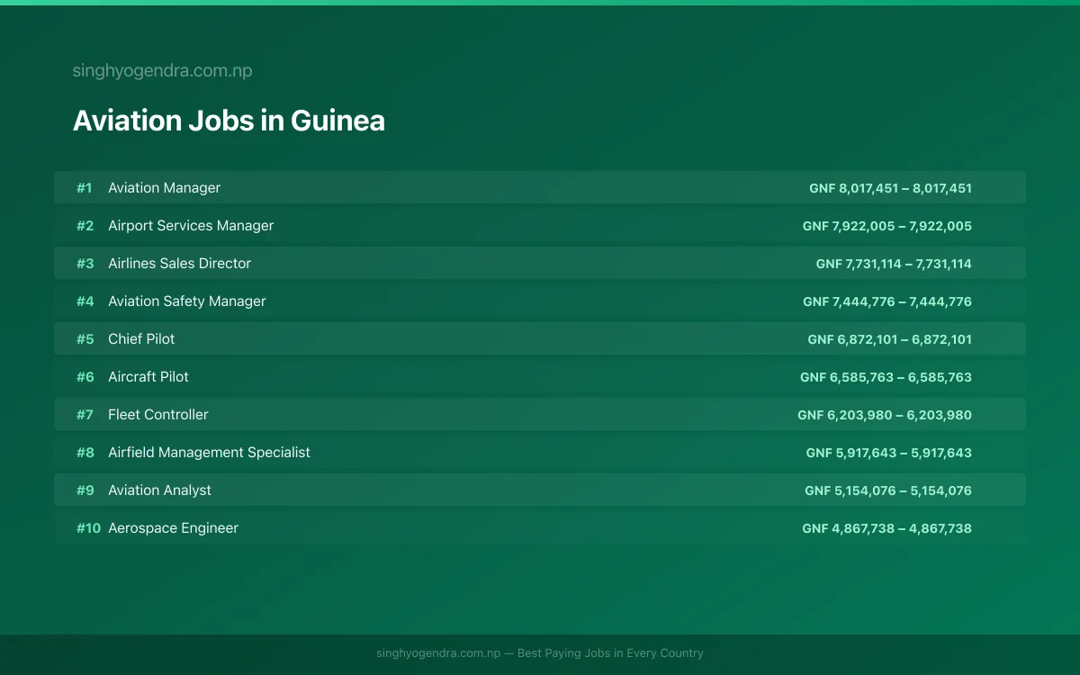 Highest Paying Jobs in Aviation in Guinea 2026 | SalaryPedia by Singh Yogendra