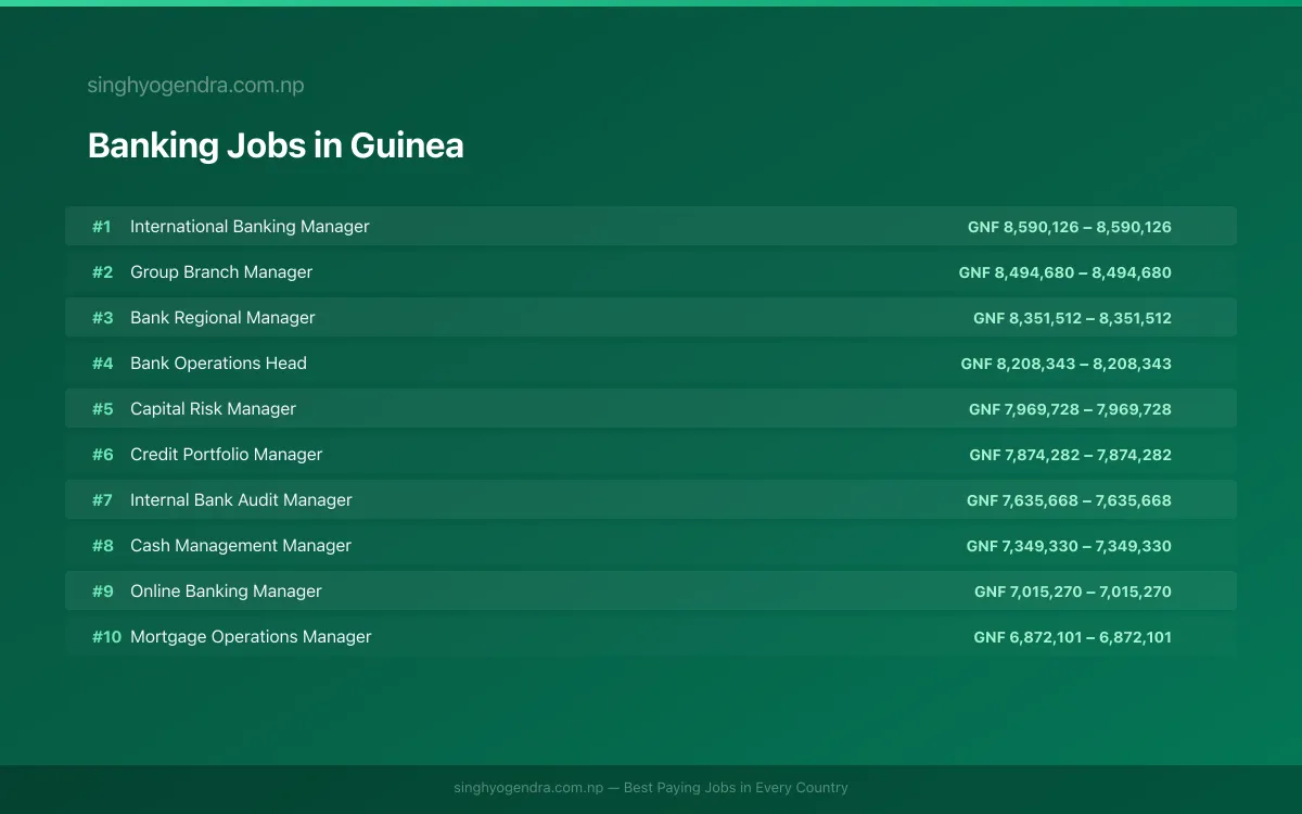Highest Paying Jobs in Banking in Guinea 2026 | SalaryPedia by Singh Yogendra