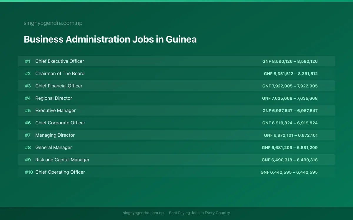 Highest Paying Jobs in Business Administration in Guinea 2026 | SalaryPedia by Singh Yogendra